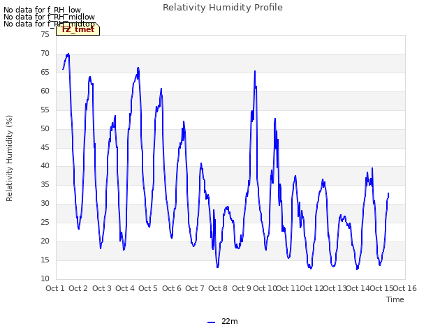 plot of Relativity Humidity Profile