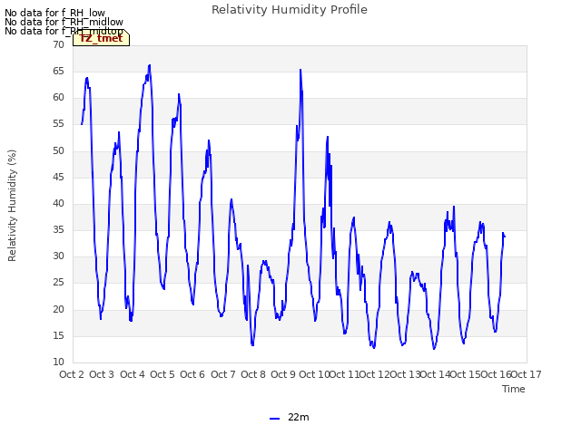 plot of Relativity Humidity Profile