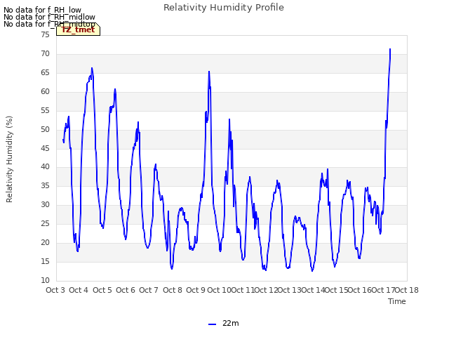 plot of Relativity Humidity Profile