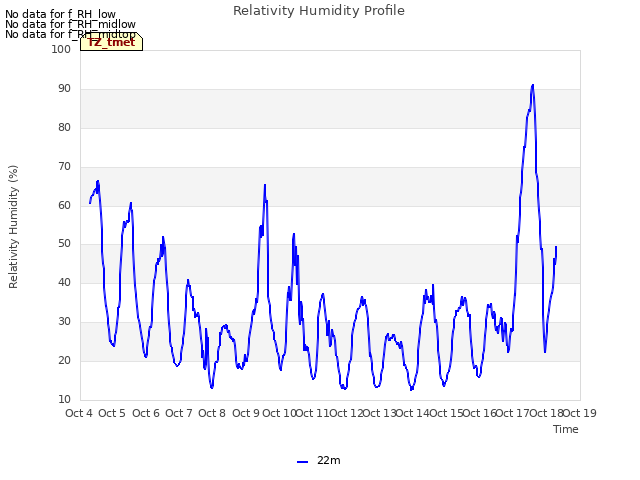 plot of Relativity Humidity Profile