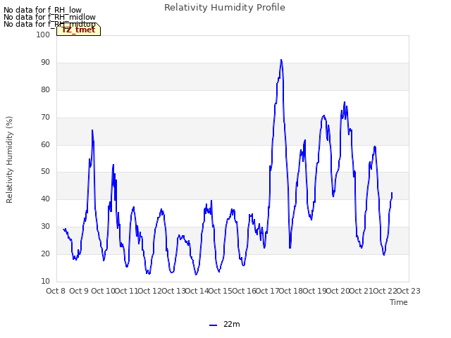 plot of Relativity Humidity Profile