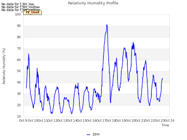 plot of Relativity Humidity Profile