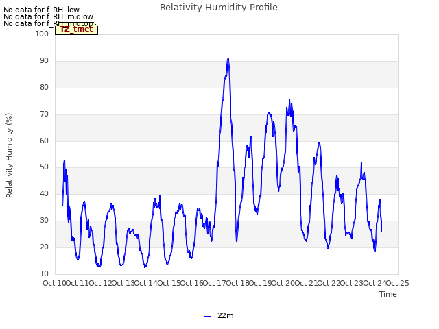 plot of Relativity Humidity Profile