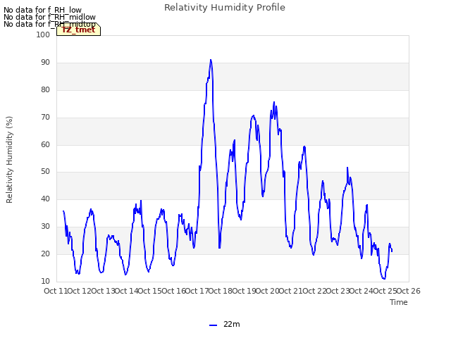 plot of Relativity Humidity Profile