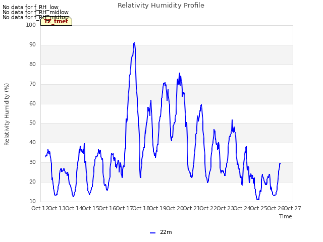 plot of Relativity Humidity Profile