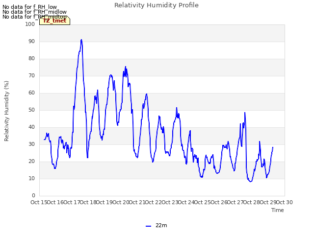 plot of Relativity Humidity Profile