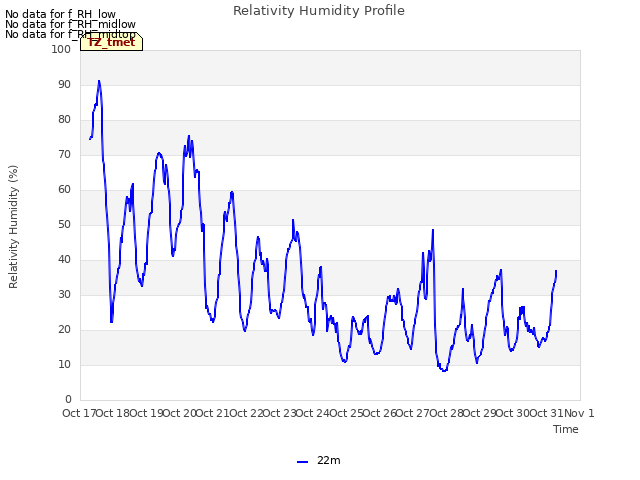 plot of Relativity Humidity Profile