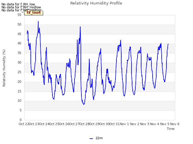 plot of Relativity Humidity Profile