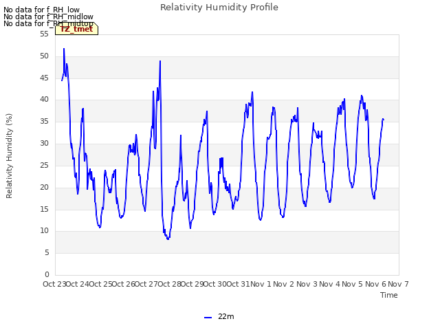 plot of Relativity Humidity Profile