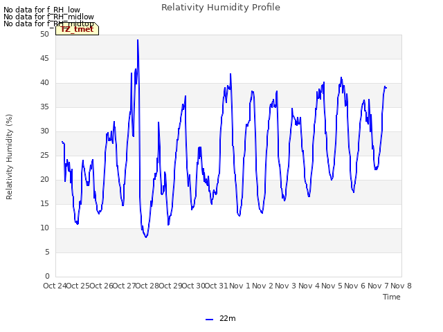 plot of Relativity Humidity Profile