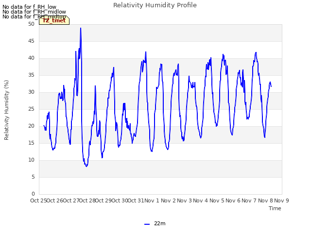 plot of Relativity Humidity Profile