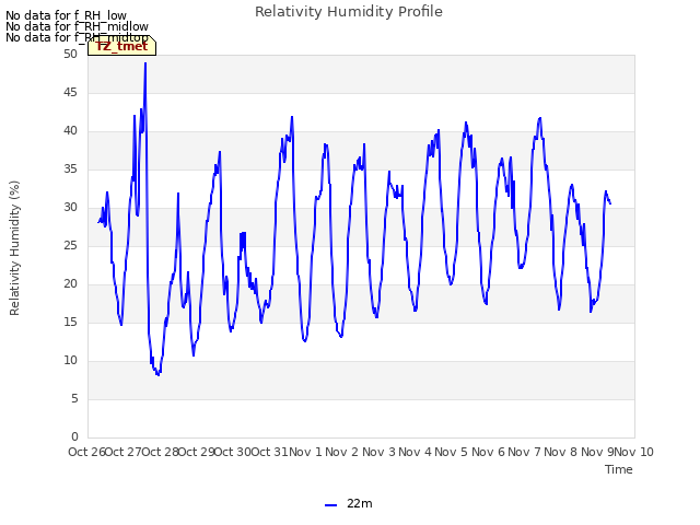 plot of Relativity Humidity Profile