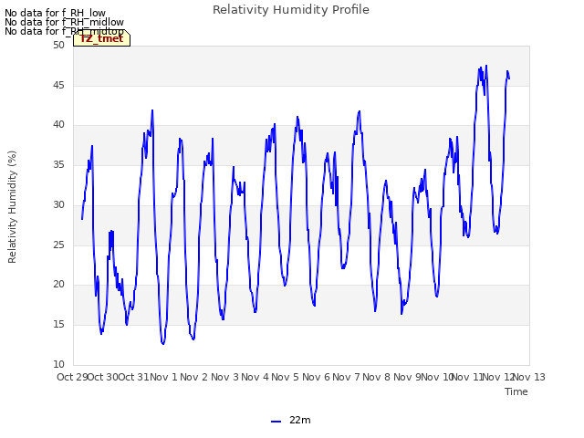 plot of Relativity Humidity Profile