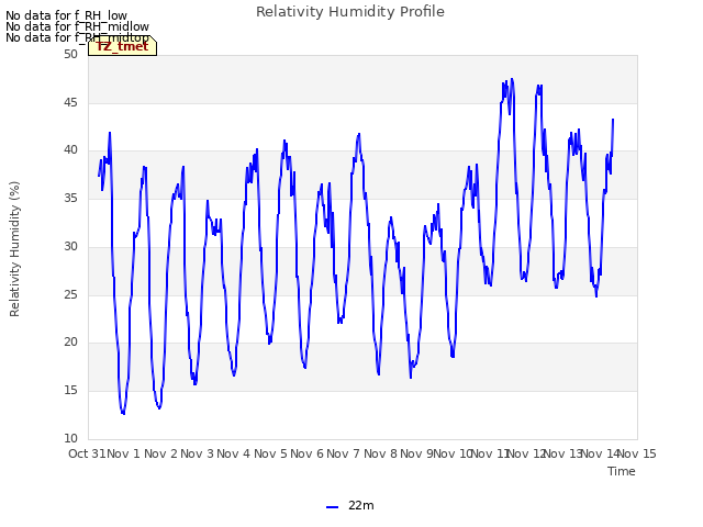 plot of Relativity Humidity Profile