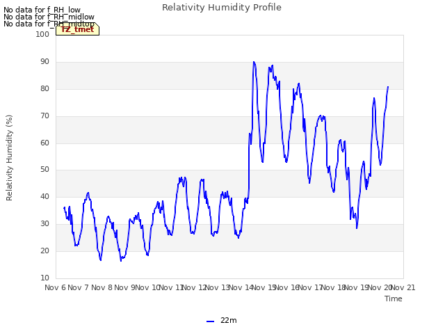 plot of Relativity Humidity Profile