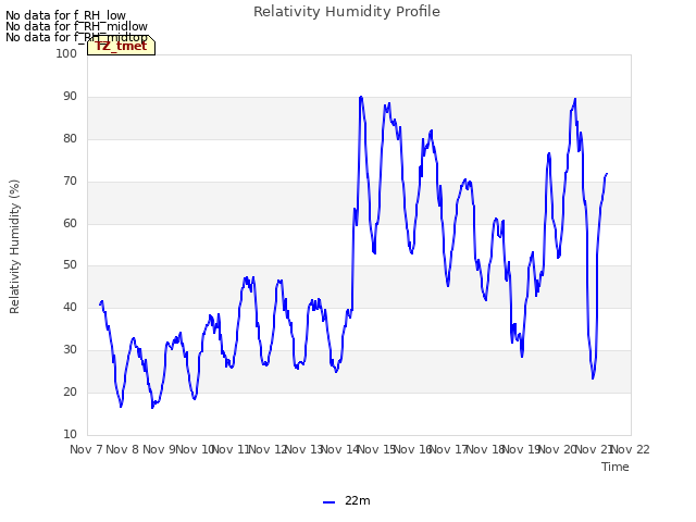 plot of Relativity Humidity Profile