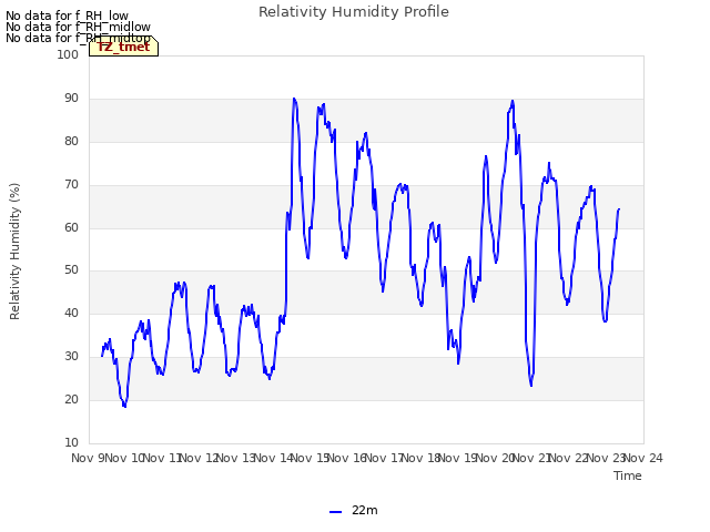 plot of Relativity Humidity Profile