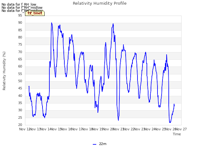 plot of Relativity Humidity Profile