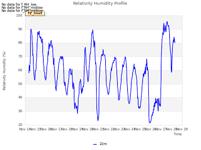 plot of Relativity Humidity Profile