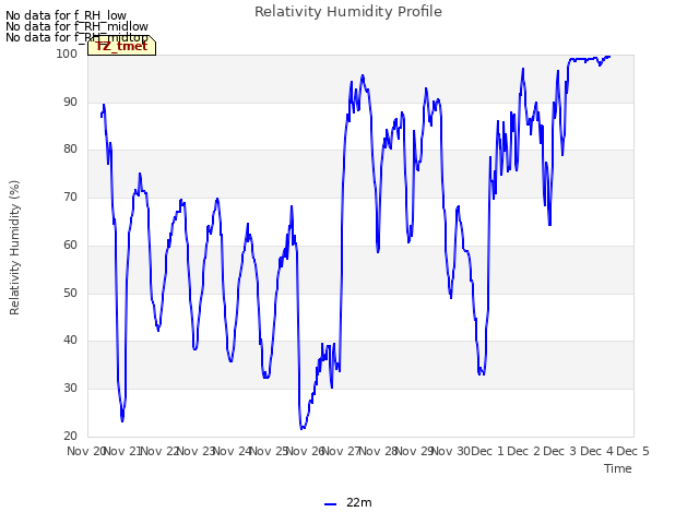 plot of Relativity Humidity Profile