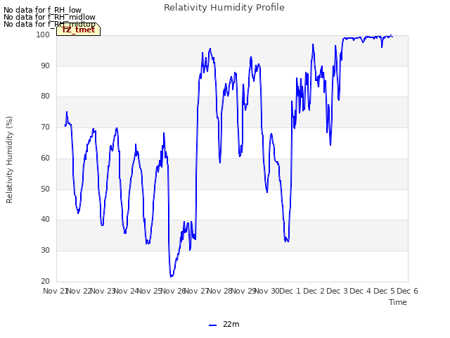 plot of Relativity Humidity Profile