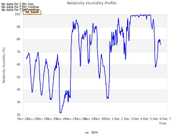 plot of Relativity Humidity Profile