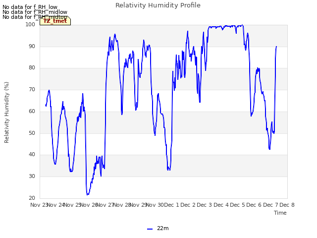 plot of Relativity Humidity Profile