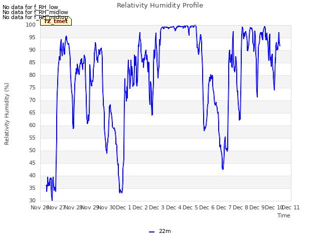 plot of Relativity Humidity Profile