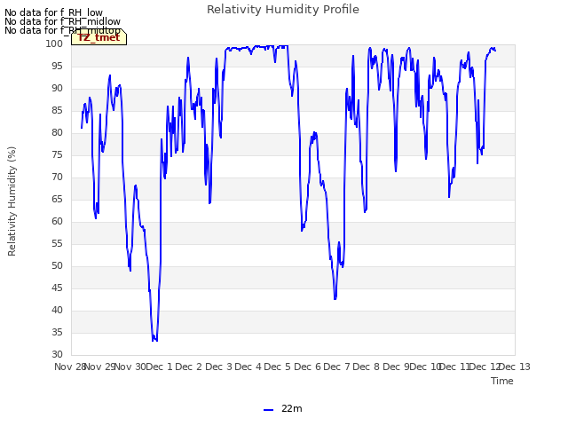 plot of Relativity Humidity Profile