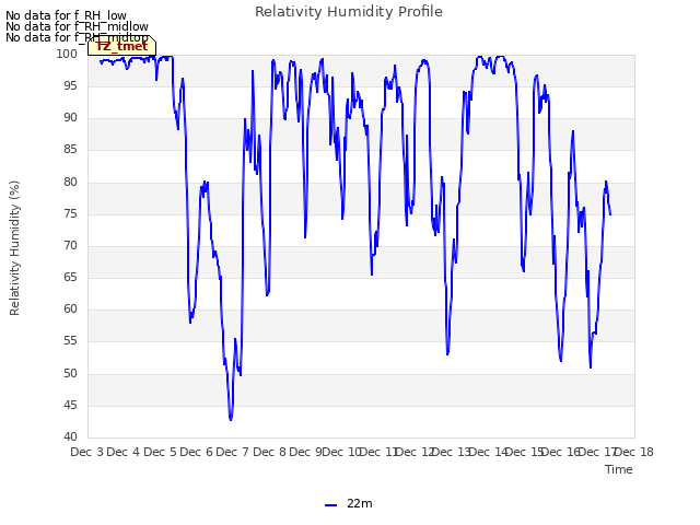 plot of Relativity Humidity Profile