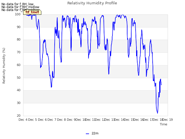 plot of Relativity Humidity Profile