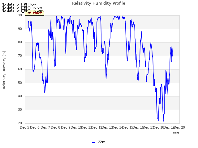 plot of Relativity Humidity Profile