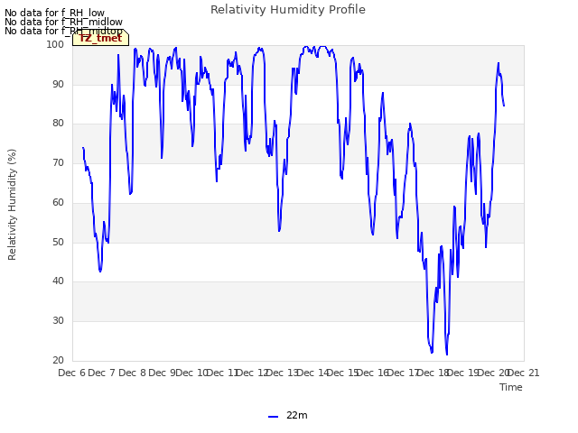 plot of Relativity Humidity Profile