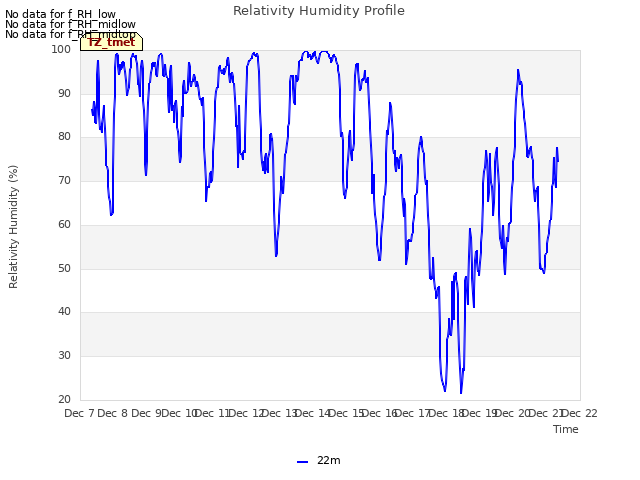 plot of Relativity Humidity Profile