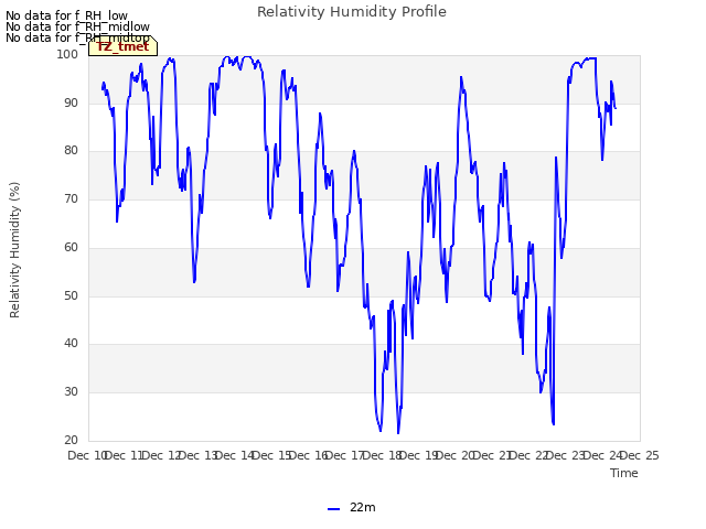 plot of Relativity Humidity Profile