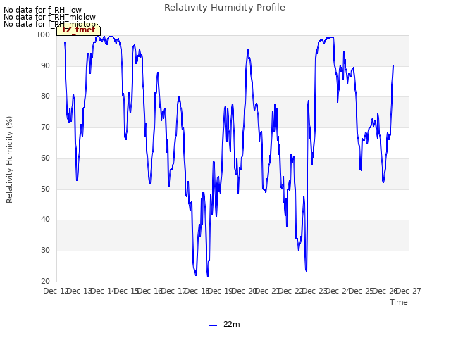 plot of Relativity Humidity Profile