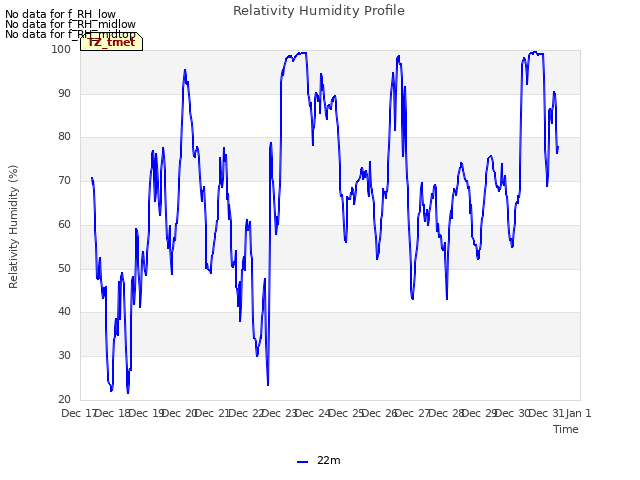 plot of Relativity Humidity Profile