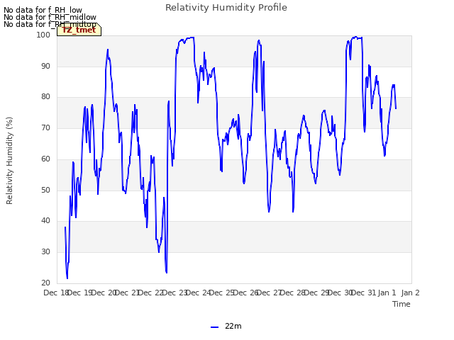 plot of Relativity Humidity Profile
