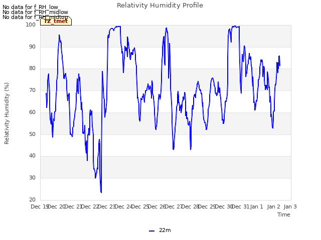 plot of Relativity Humidity Profile