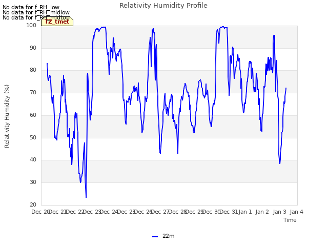 plot of Relativity Humidity Profile