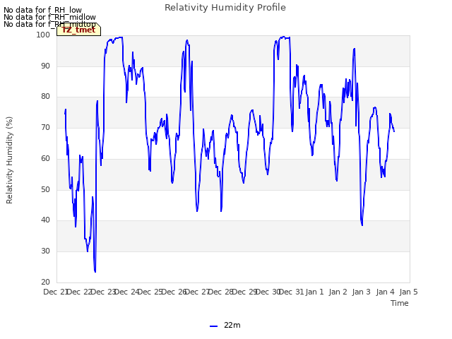 plot of Relativity Humidity Profile