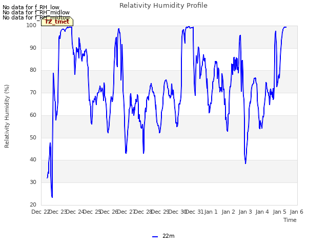 plot of Relativity Humidity Profile