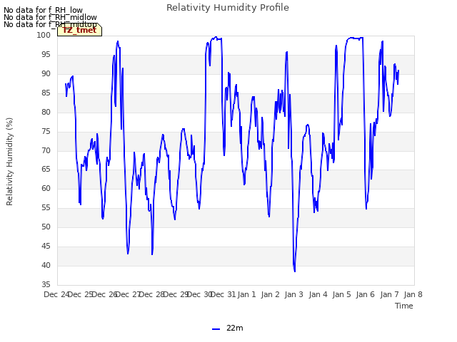 plot of Relativity Humidity Profile