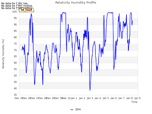 plot of Relativity Humidity Profile