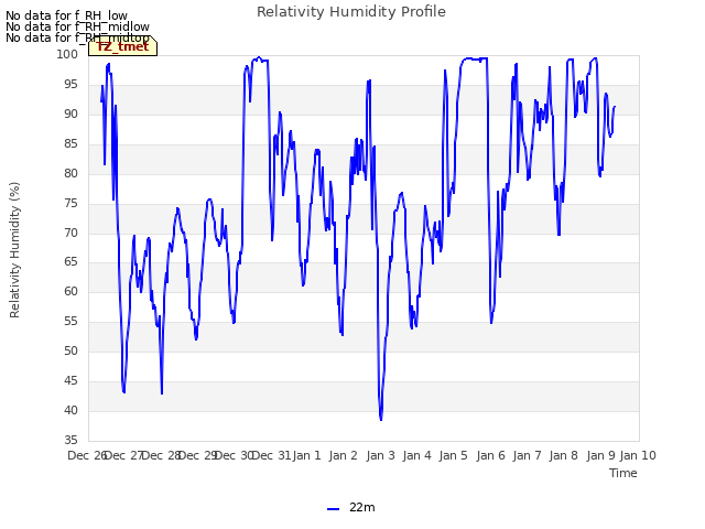 plot of Relativity Humidity Profile