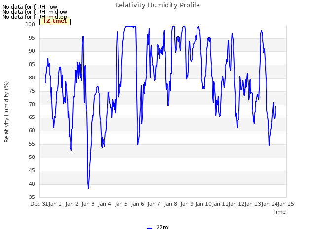 plot of Relativity Humidity Profile