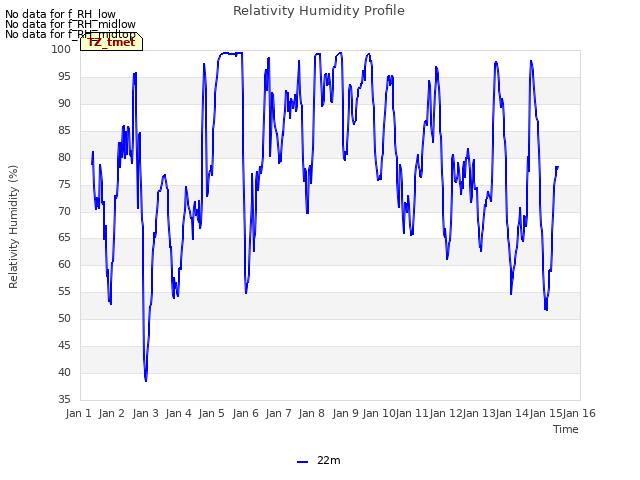 plot of Relativity Humidity Profile