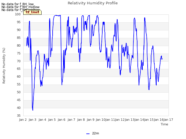 plot of Relativity Humidity Profile