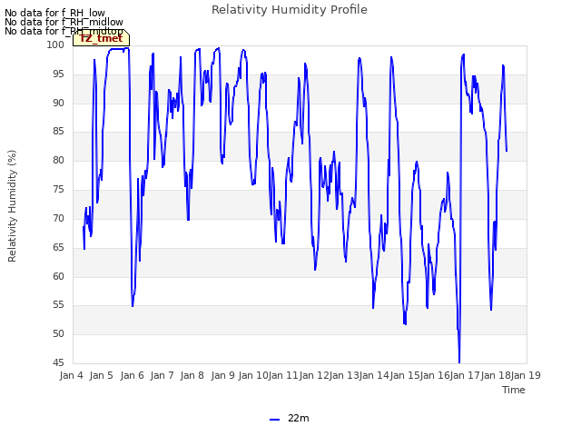 plot of Relativity Humidity Profile