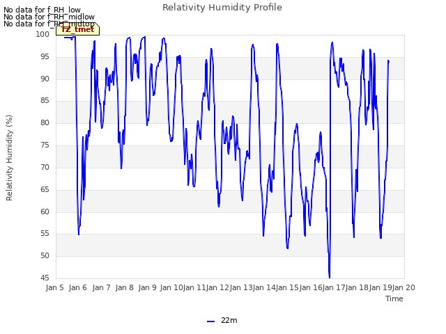 plot of Relativity Humidity Profile